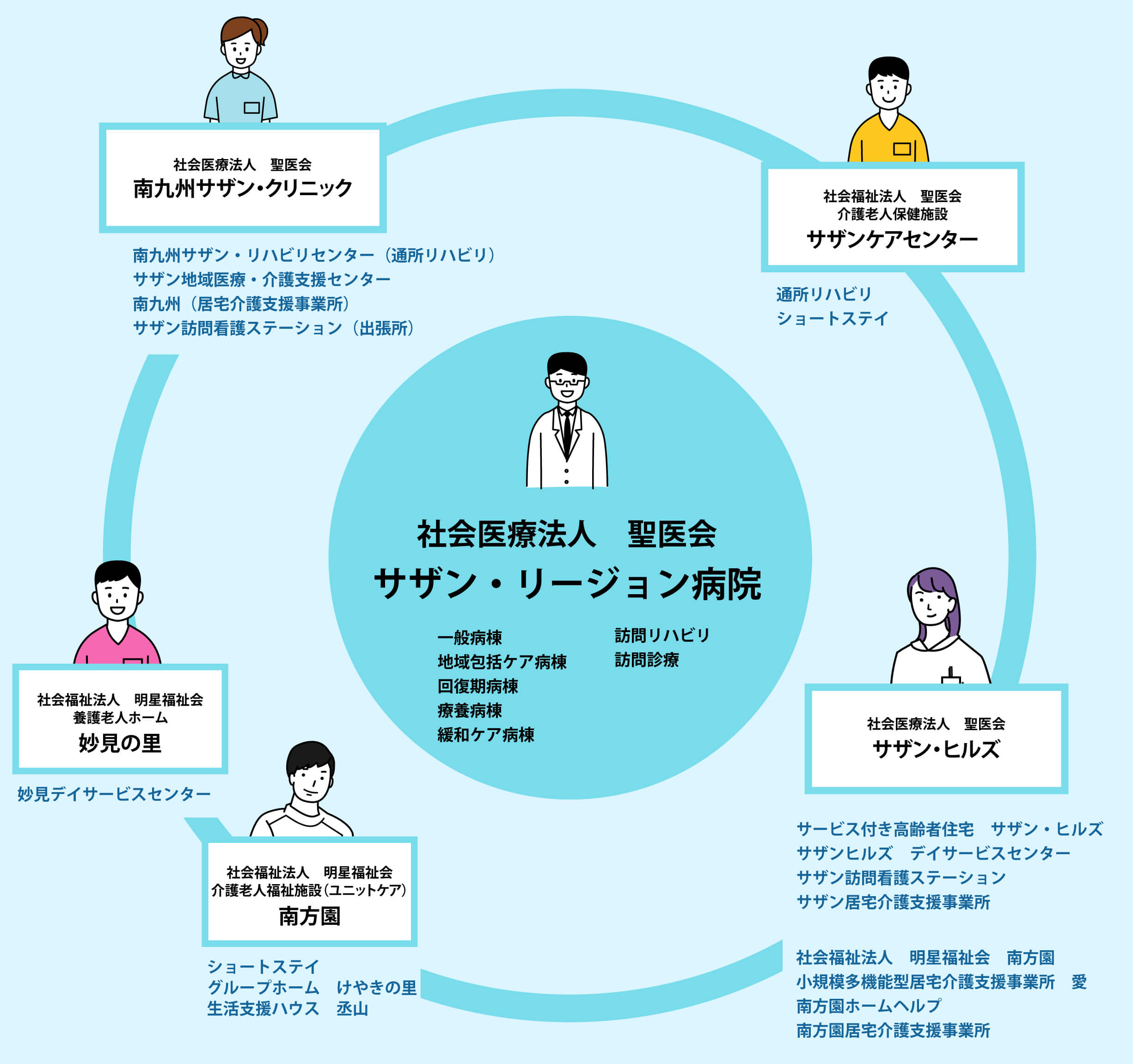 聖医会グループの連携