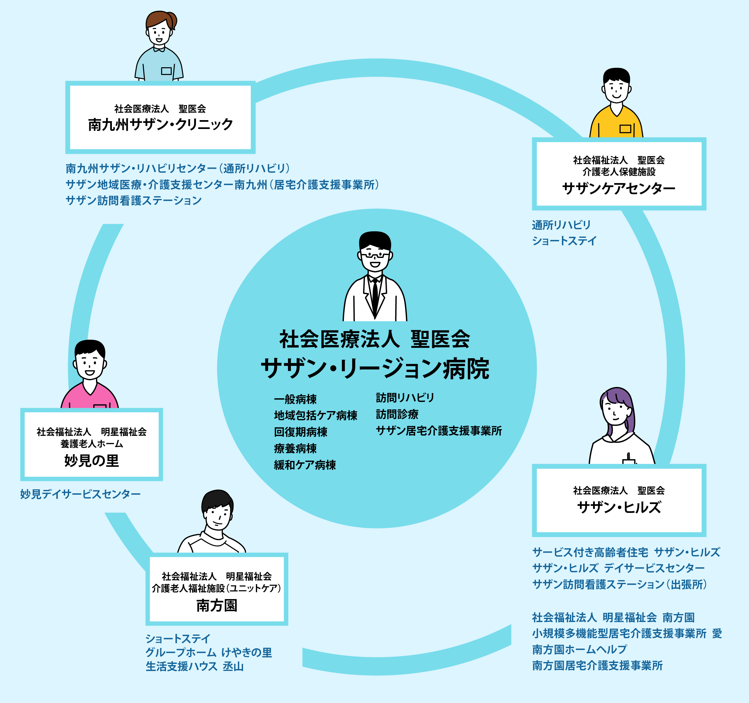 聖医会グループの連携